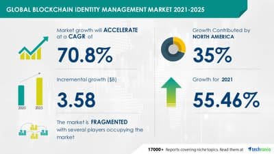 Blockchain Identity Management Market to Grow at a CAGR of 70.8%|Driven by Rising Demand for Digitization| Technavio Blockchain Identity Management Market to Grow at a CAGR of 70.8%|Driven by Rising Demand for Digitization| Technavio