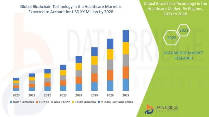 Blockchain Technology in the Healthcare Market Recent and Future Trends, Growth and Manufacturers and forecast 2028 Blockchain Technology in the Healthcare Market Recent and Future Trends, Growth and Manufacturers and forecast 2028