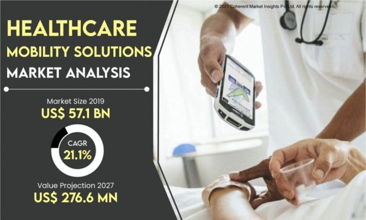 Healthcare Mobility Solutions Market Size Is Anticipated To Reach US$ 276.6 Billion at a CAGR of 21.1% By 2028 | AirStrip Technologies, Inc., AT & T, Inc., Cerner Corporation, McKesson Corporation Healthcare Mobility Solutions Market Size Is Anticipated To Reach US$ 276.6 Billion at a CAGR of 21.1% By 2028 | AirStrip Technologies, Inc., AT & T, Inc., Cerner Corporation, McKesson Corporation