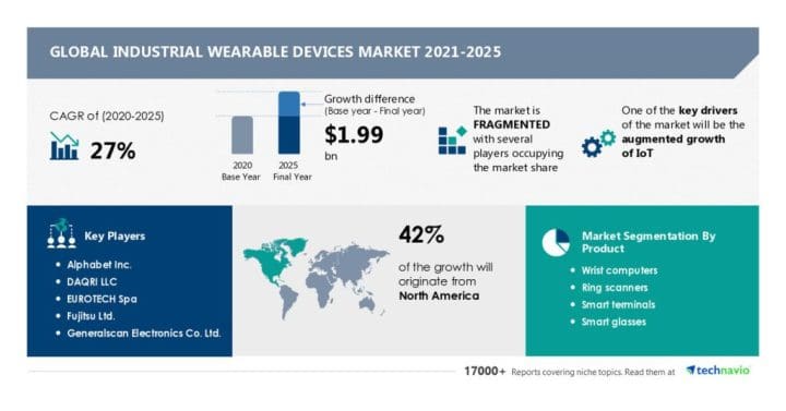 Industrial Wearable Devices Market by Product, End-user, Application, and Geography Industrial Wearable Devices Market by Product, End-user, Application, and Geography