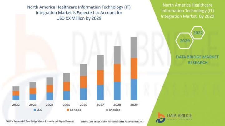 North America Healthcare Information Technology (IT) Integration Market By Type, Size, Share, Growth, Trends & Forecast North America Healthcare Information Technology (IT) Integration Market By Type, Size, Share, Growth, Trends & Forecast