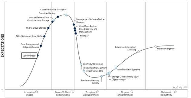 5 Takeaways From The New Gartner Hype Cycle For Storage & Data ...