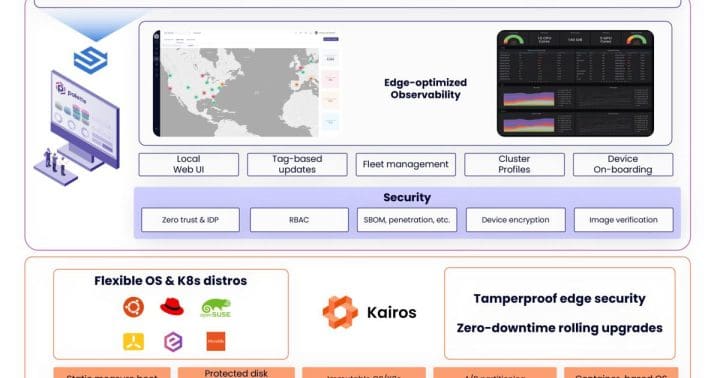 Spectro Cloud Launches the Secure Edge-Native Architecture (SENA) for Securely Deploying and Managing Edge Computing Environments at Scale | National Business