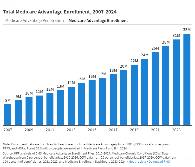 Medicare Advantage in 2024 Enrollment Update and Key Trends HEAL