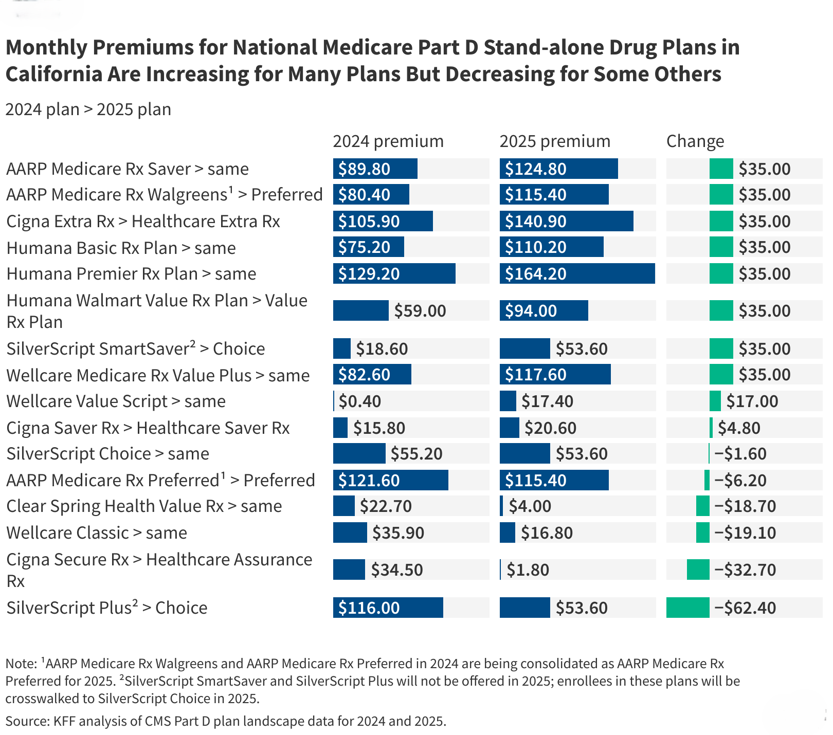 Medicare Part D Premiums Are Increasing for Many But Not All Stand