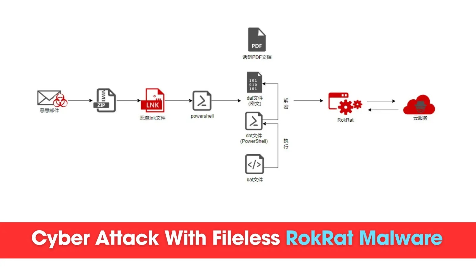File Less Attack Flow APT-C-28 Group Launched New Cyber Attack With Fileless RokRat Malware ...