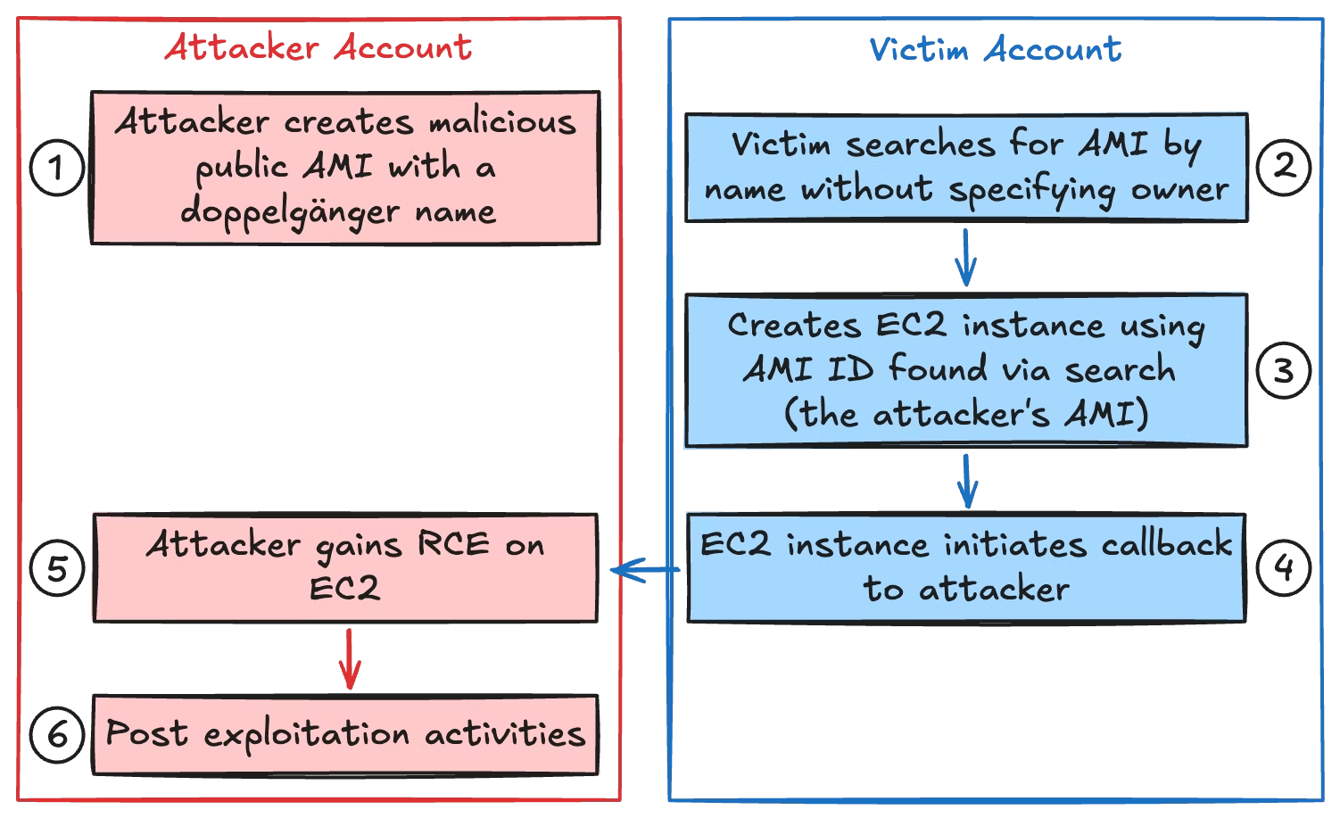 whoAMI attack could allow remote code execution within AWS account ...